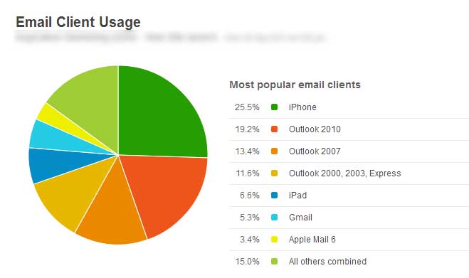 email client usage